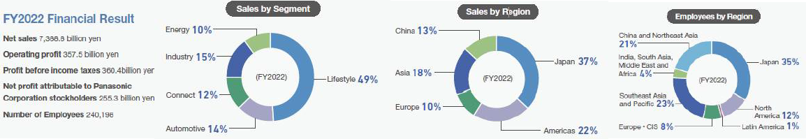 panasonic group data March 2022