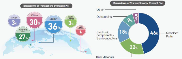 Our Supply Chain