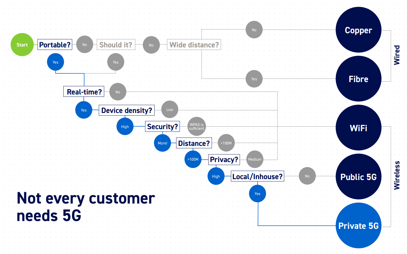 Flow Chart 5G