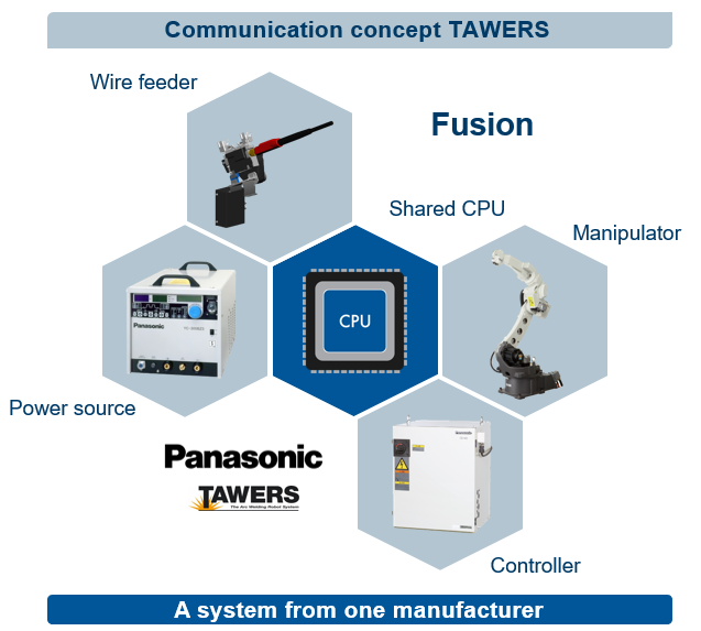 tawers_process