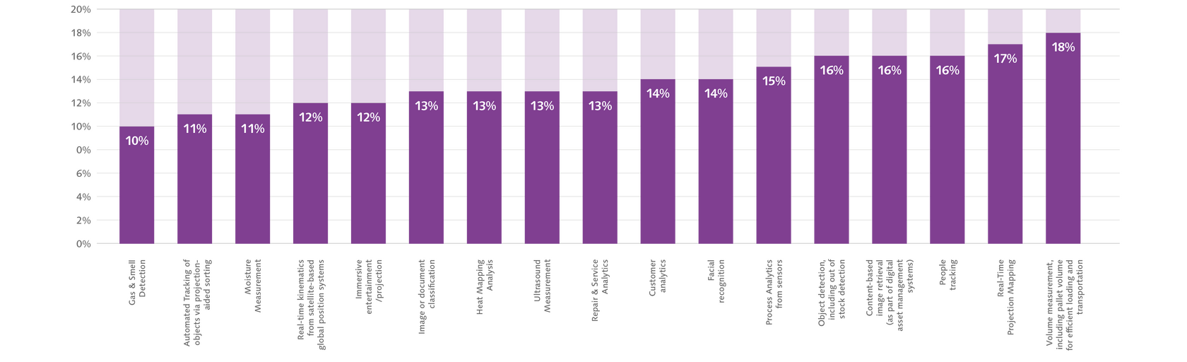 Whitepaper - Visions of the Future - Tracking to measurement