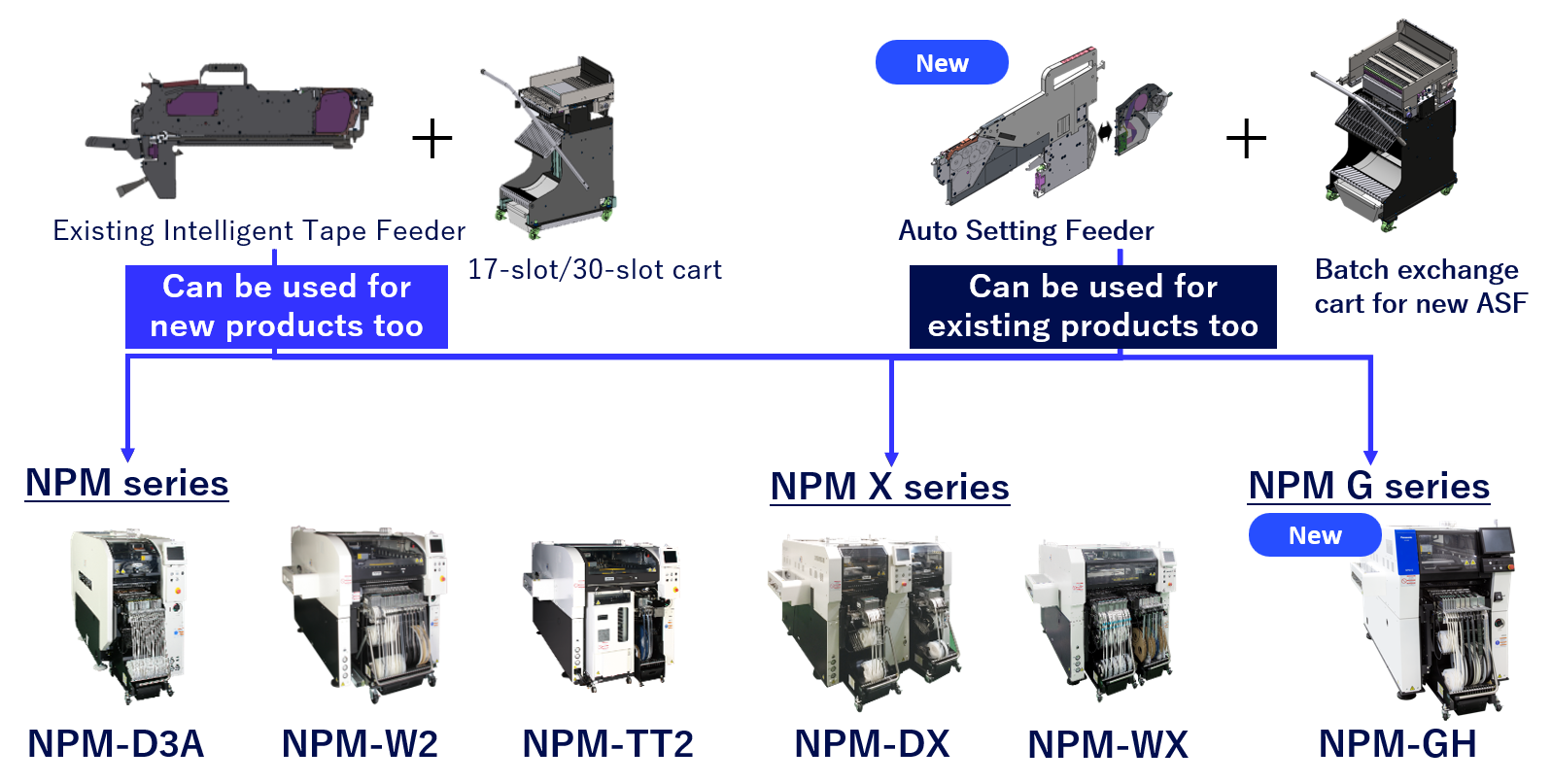 auto setting feeder usage